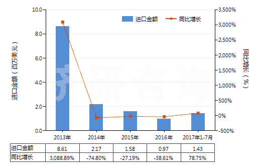 2013-2017年7月中國蒽醌(HS29146100)進(jìn)口總額及增速統(tǒng)計